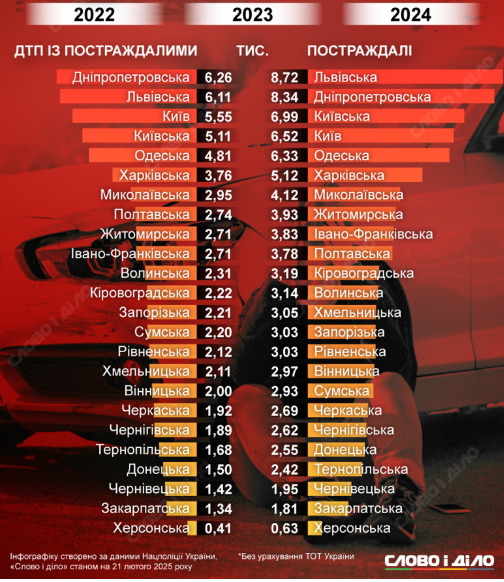 На якому місці за кількістю ДТП серед міст України займає Запоріжжя